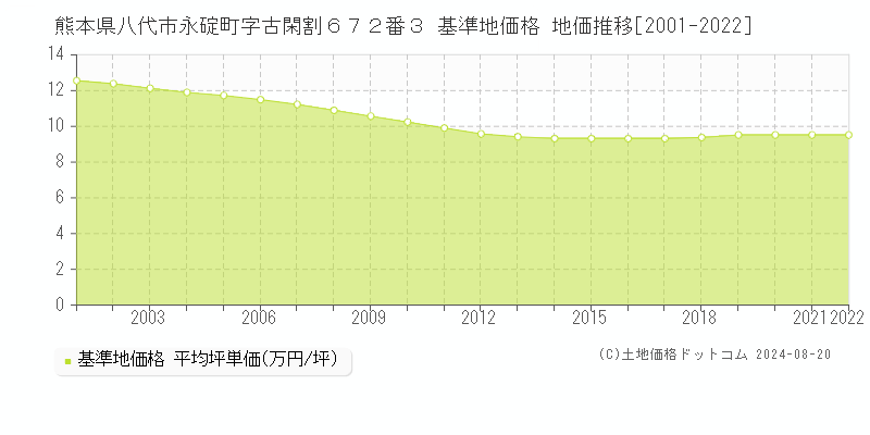 熊本県八代市永碇町字古閑割６７２番３ 基準地価格 地価推移[2001-2022]