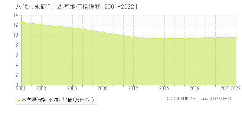 永碇町(八代市)の基準地価格推移グラフ(坪単価)[2001-2022年]