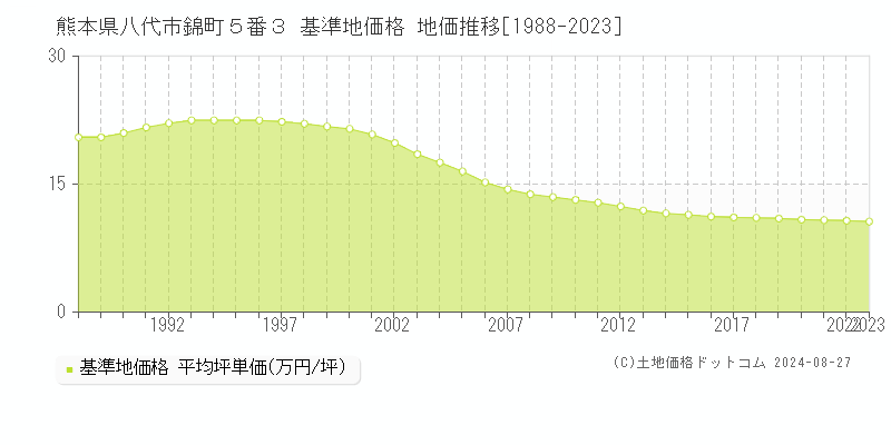 熊本県八代市錦町５番３ 基準地価格 地価推移[1988-2023]