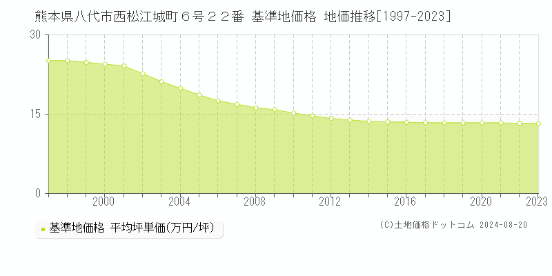 熊本県八代市西松江城町６号２２番 基準地価 地価推移[1997-2024]