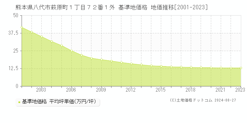 熊本県八代市萩原町１丁目７２番１外 基準地価 地価推移[2001-2024]