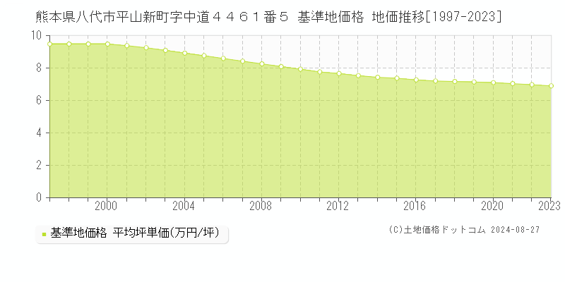 熊本県八代市平山新町字中道４４６１番５ 基準地価格 地価推移[1997-2023]