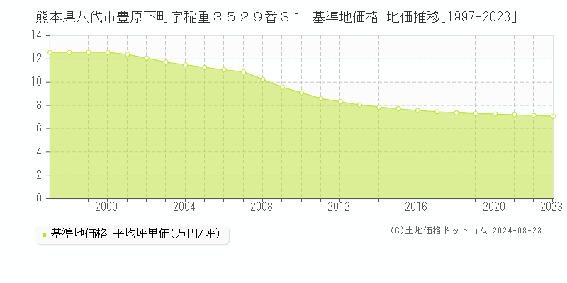 熊本県八代市豊原下町字稲重３５２９番３１ 基準地価 地価推移[1997-2024]