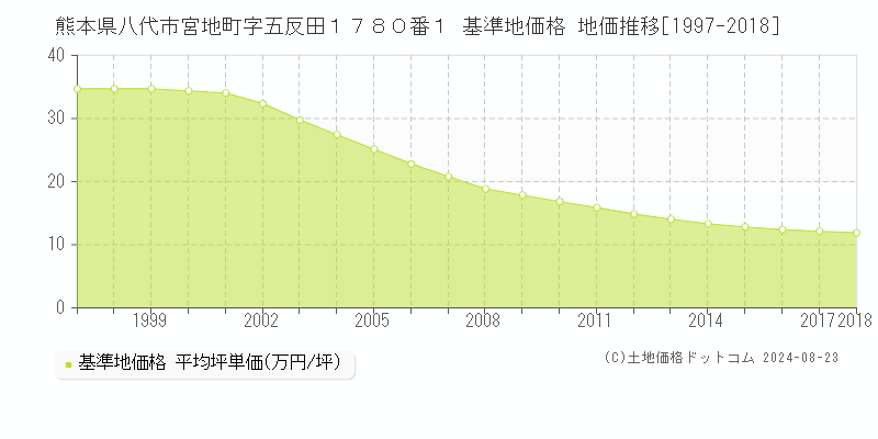 熊本県八代市宮地町字五反田１７８０番１ 基準地価 地価推移[1997-2018]