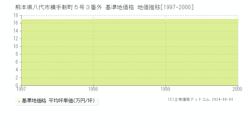 熊本県八代市横手新町５号３番外 基準地価格 地価推移[1997-2000]