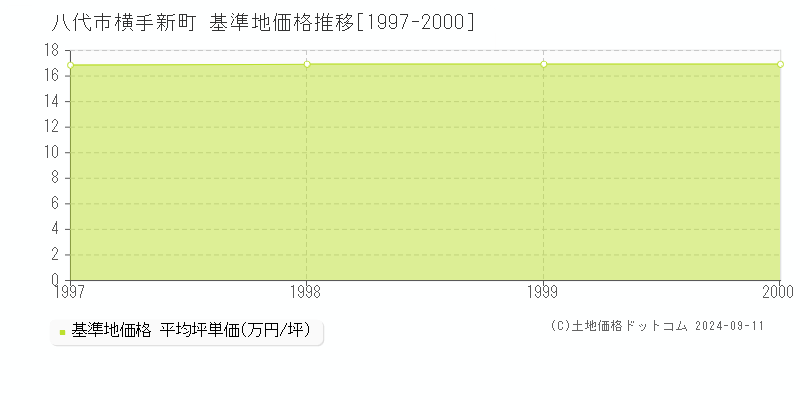 横手新町(八代市)の基準地価格推移グラフ(坪単価)[1997-2000年]