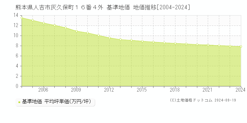 熊本県人吉市灰久保町１６番４外 基準地価 地価推移[2004-2024]