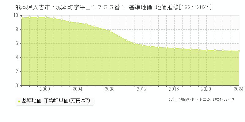 熊本県人吉市下城本町字平田１７３３番１ 基準地価 地価推移[1997-2024]