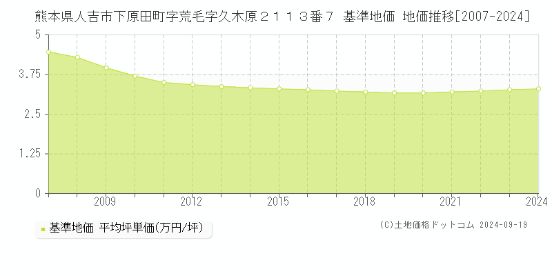 熊本県人吉市下原田町字荒毛字久木原２１１３番７ 基準地価 地価推移[2007-2024]