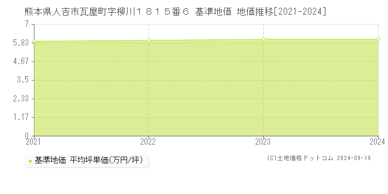 熊本県人吉市瓦屋町字柳川１８１５番６ 基準地価 地価推移[2021-2024]