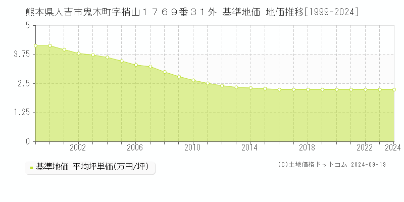 熊本県人吉市鬼木町字梢山１７６９番３１外 基準地価 地価推移[1999-2024]