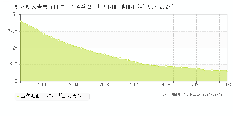 熊本県人吉市九日町１１４番２ 基準地価 地価推移[1997-2024]