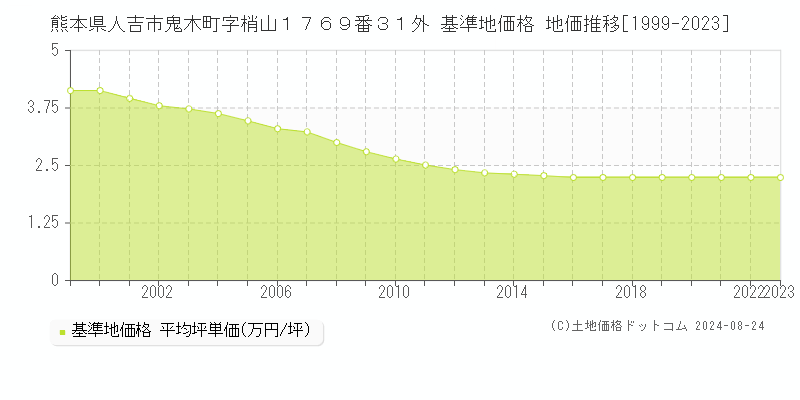 熊本県人吉市鬼木町字梢山１７６９番３１外 基準地価格 地価推移[1999-2023]