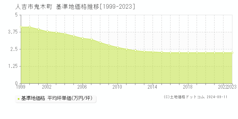 鬼木町(人吉市)の基準地価格推移グラフ(坪単価)[1999-2023年]