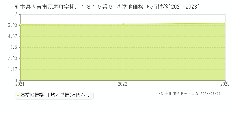 熊本県人吉市瓦屋町字柳川１８１５番６ 基準地価格 地価推移[2021-2023]