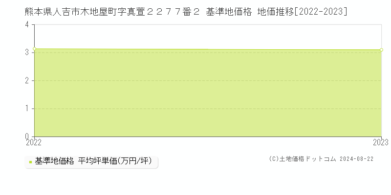 熊本県人吉市木地屋町字真萱２２７７番２ 基準地価格 地価推移[2022-2023]