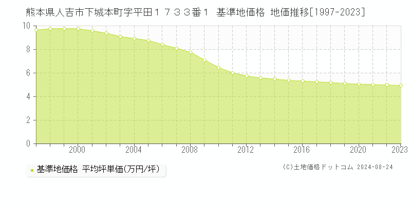 熊本県人吉市下城本町字平田１７３３番１ 基準地価格 地価推移[1997-2023]