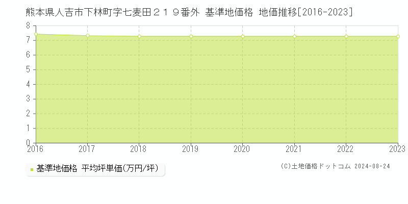 熊本県人吉市下林町字七麦田２１９番外 基準地価 地価推移[2016-2024]