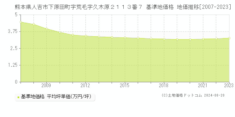 熊本県人吉市下原田町字荒毛字久木原２１１３番７ 基準地価格 地価推移[2007-2023]