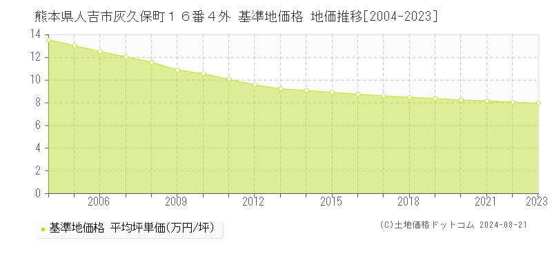 熊本県人吉市灰久保町１６番４外 基準地価 地価推移[2004-2024]