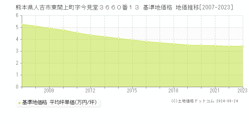 熊本県人吉市東間上町字今見堂３６６０番１３ 基準地価格 地価推移[2007-2023]