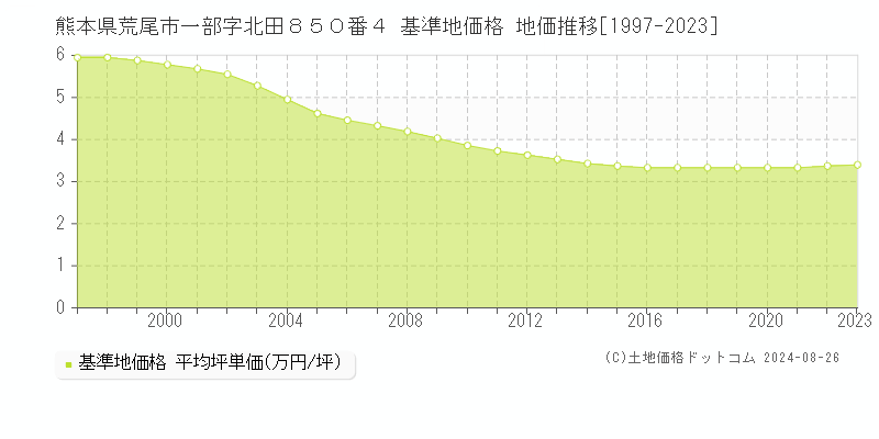 熊本県荒尾市一部字北田８５０番４ 基準地価格 地価推移[1997-2023]