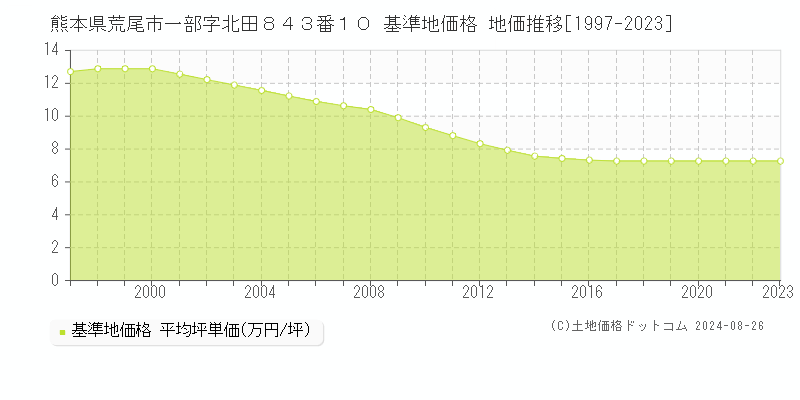 熊本県荒尾市一部字北田８４３番１０ 基準地価格 地価推移[1997-2023]