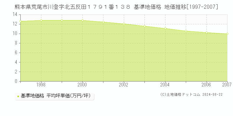 熊本県荒尾市川登字北五反田１７９１番１３８ 基準地価格 地価推移[1997-2007]