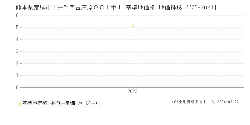 熊本県荒尾市下井手字古庄原９８１番１ 基準地価格 地価推移[2023-2023]