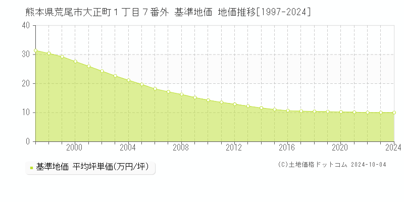 熊本県荒尾市大正町１丁目７番外 基準地価 地価推移[1997-2024]