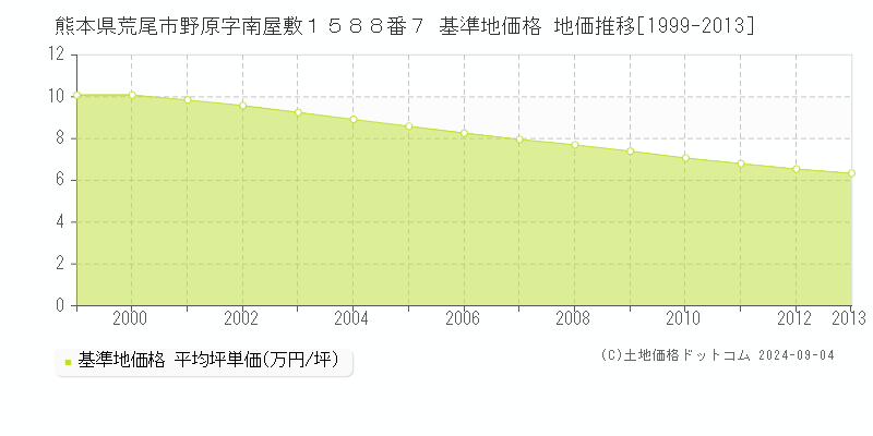 熊本県荒尾市野原字南屋敷１５８８番７ 基準地価 地価推移[1999-2013]