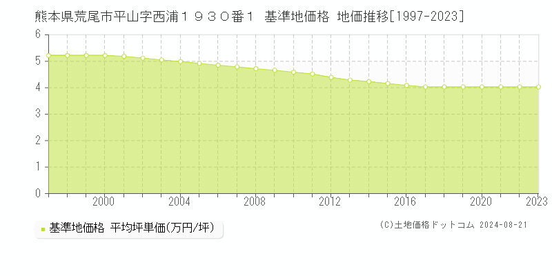 熊本県荒尾市平山字西浦１９３０番１ 基準地価格 地価推移[1997-2023]