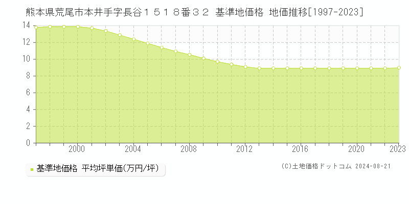 熊本県荒尾市本井手字長谷１５１８番３２ 基準地価格 地価推移[1997-2023]