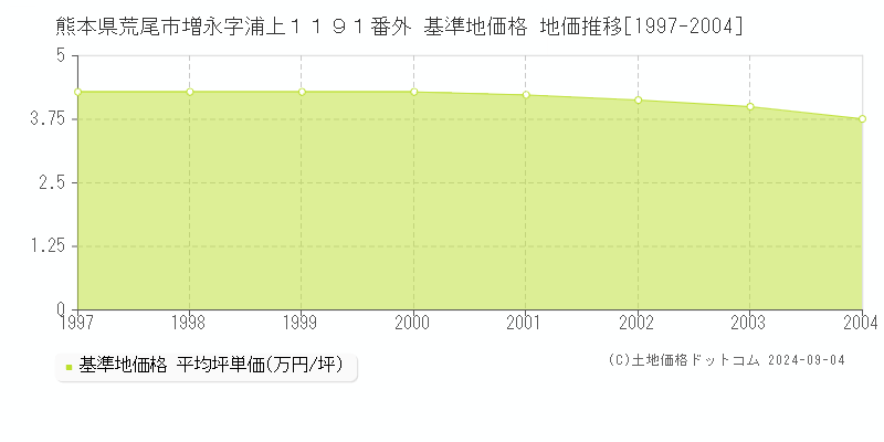 熊本県荒尾市増永字浦上１１９１番外 基準地価格 地価推移[1997-2004]