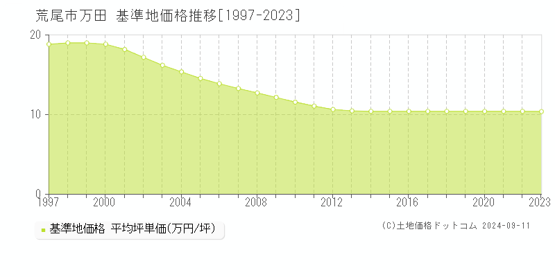 万田(荒尾市)の基準地価格推移グラフ(坪単価)[1997-2023年]