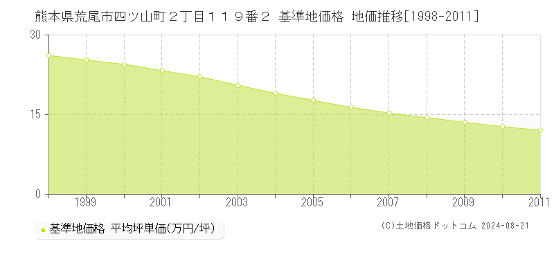 熊本県荒尾市四ツ山町２丁目１１９番２ 基準地価格 地価推移[1998-2011]