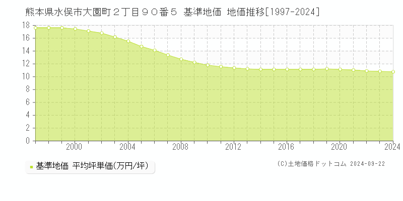 熊本県水俣市大園町２丁目９０番５ 基準地価 地価推移[1997-2024]