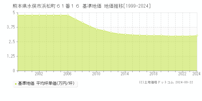 熊本県水俣市浜松町６１番１６ 基準地価 地価推移[1999-2024]