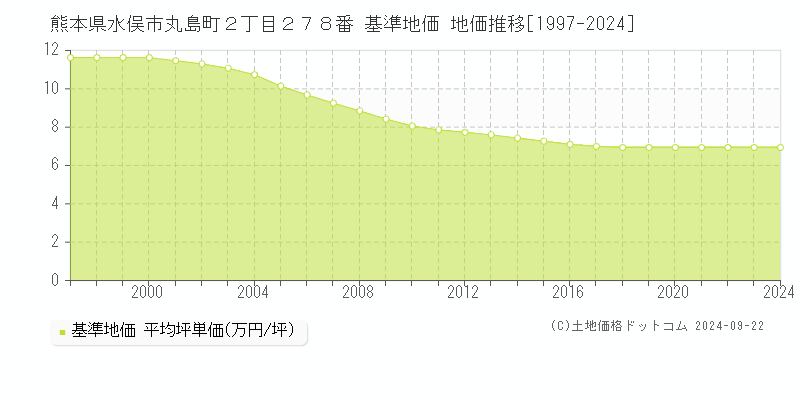 熊本県水俣市丸島町２丁目２７８番 基準地価 地価推移[1997-2024]