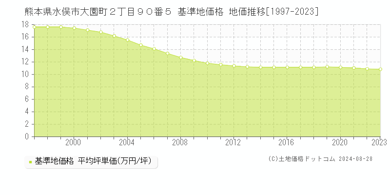 熊本県水俣市大園町２丁目９０番５ 基準地価 地価推移[1997-2024]