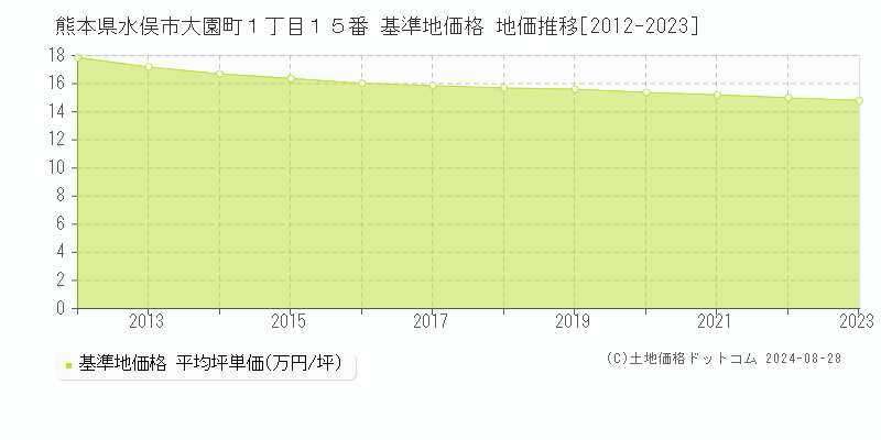 熊本県水俣市大園町１丁目１５番 基準地価格 地価推移[2012-2023]