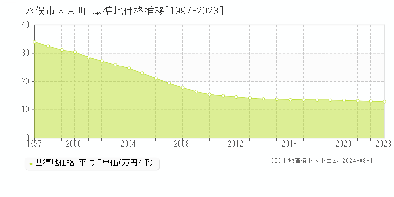 大園町(水俣市)の基準地価格推移グラフ(坪単価)[1997-2023年]