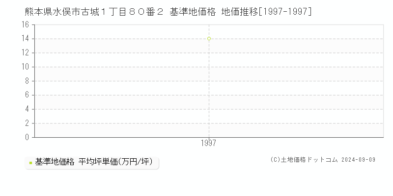 熊本県水俣市古城１丁目８０番２ 基準地価 地価推移[1997-1997]