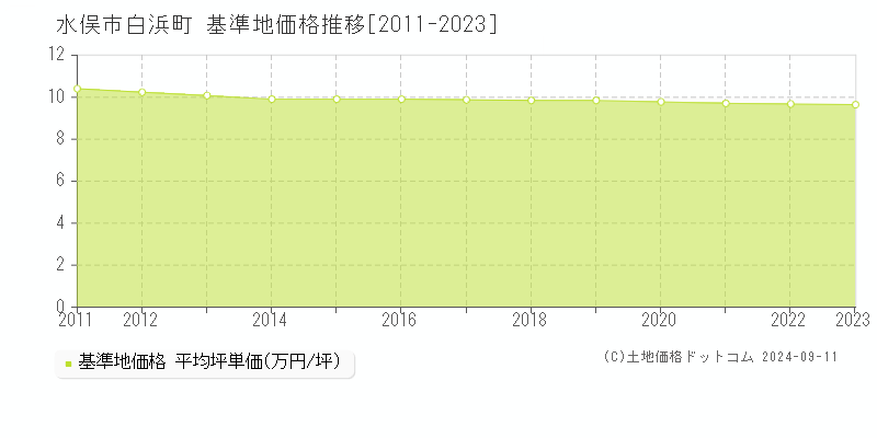 白浜町(水俣市)の基準地価格推移グラフ(坪単価)[2011-2023年]