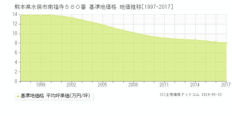 熊本県水俣市南福寺５８０番 基準地価 地価推移[1997-2017]