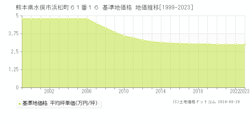 熊本県水俣市浜松町６１番１６ 基準地価格 地価推移[1999-2023]