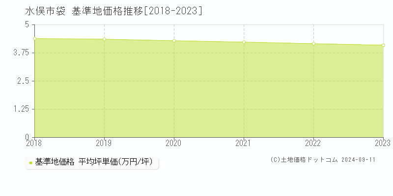 袋(水俣市)の基準地価格推移グラフ(坪単価)[2018-2023年]