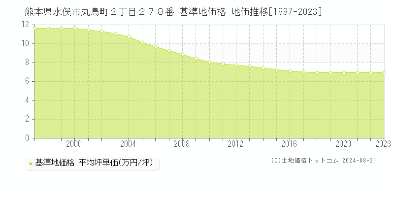 熊本県水俣市丸島町２丁目２７８番 基準地価 地価推移[1997-2024]