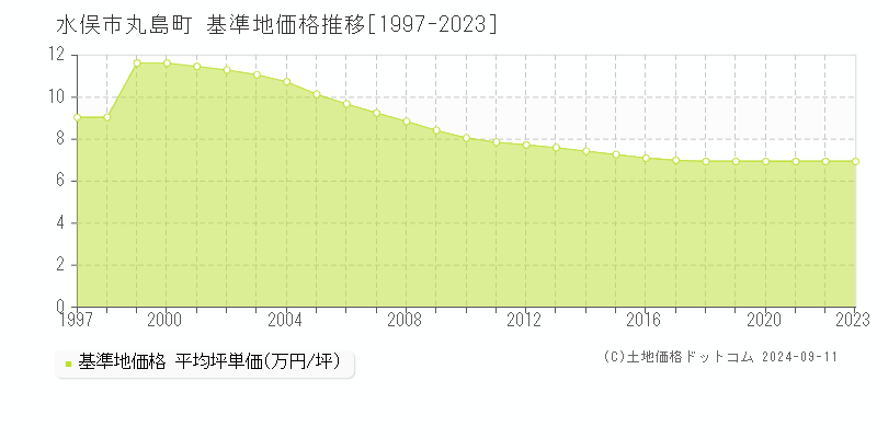 丸島町(水俣市)の基準地価格推移グラフ(坪単価)[1997-2023年]