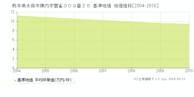 熊本県水俣市陳内字雲雀３０９番２８ 基準地価 地価推移[2004-2010]